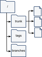 SVN Standard Layout