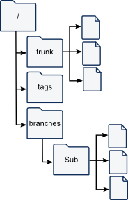 SVN Sub Branch Layout