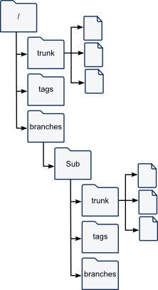 SVN Sub Branch With Standard Layout