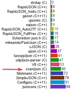 JSON Parsing Time